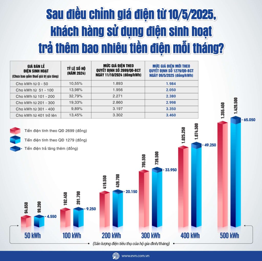 Giá điện tăng của EVN ngày 10.5.2025