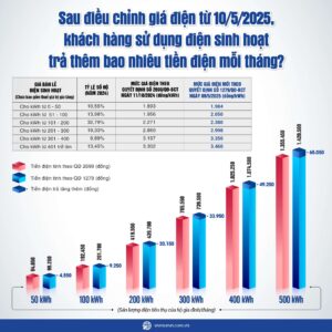 Giá điện tăng của EVN ngày 10.5.2025