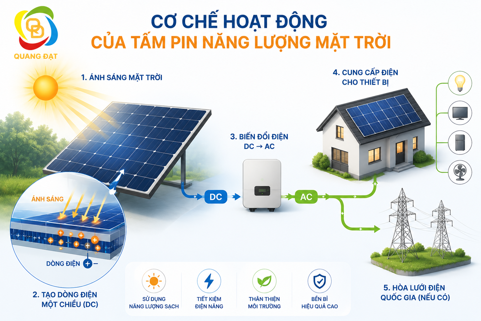 Cơ chế hoạt động của tấm pin năng lượng mặt trời