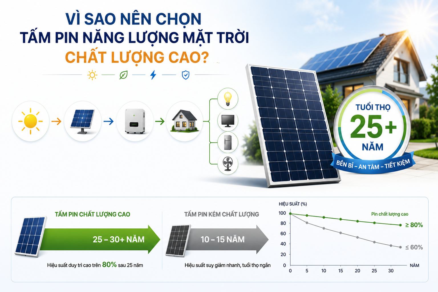 Vì sao nên chọn tấm pin năng lượng mặt trời hiệu suất cao?